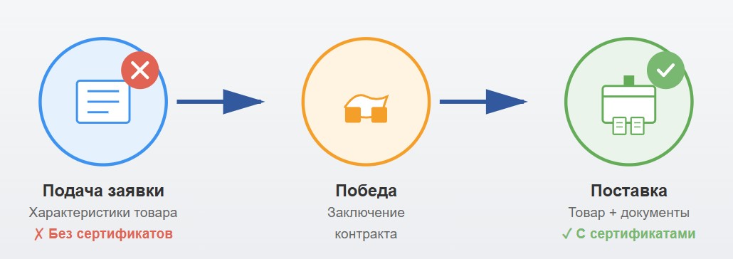 Нужно ли прикладывать сертификаты при подаче заявки по 44 ФЗ, 223 ФЗ?
